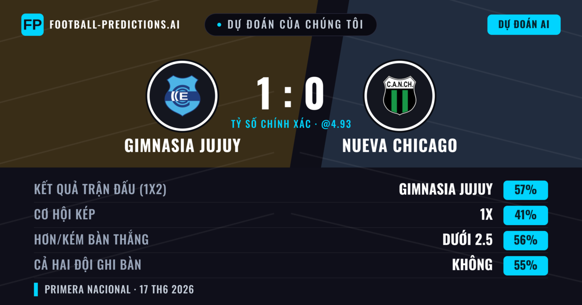 Dự đoán của chúng tôi: Gimnasia Jujuy vs Nueva Chicago — Gimnasia Jujuy — Thắng (57%); Ít hơn 2.5; Cả hai ghi bàn: Không