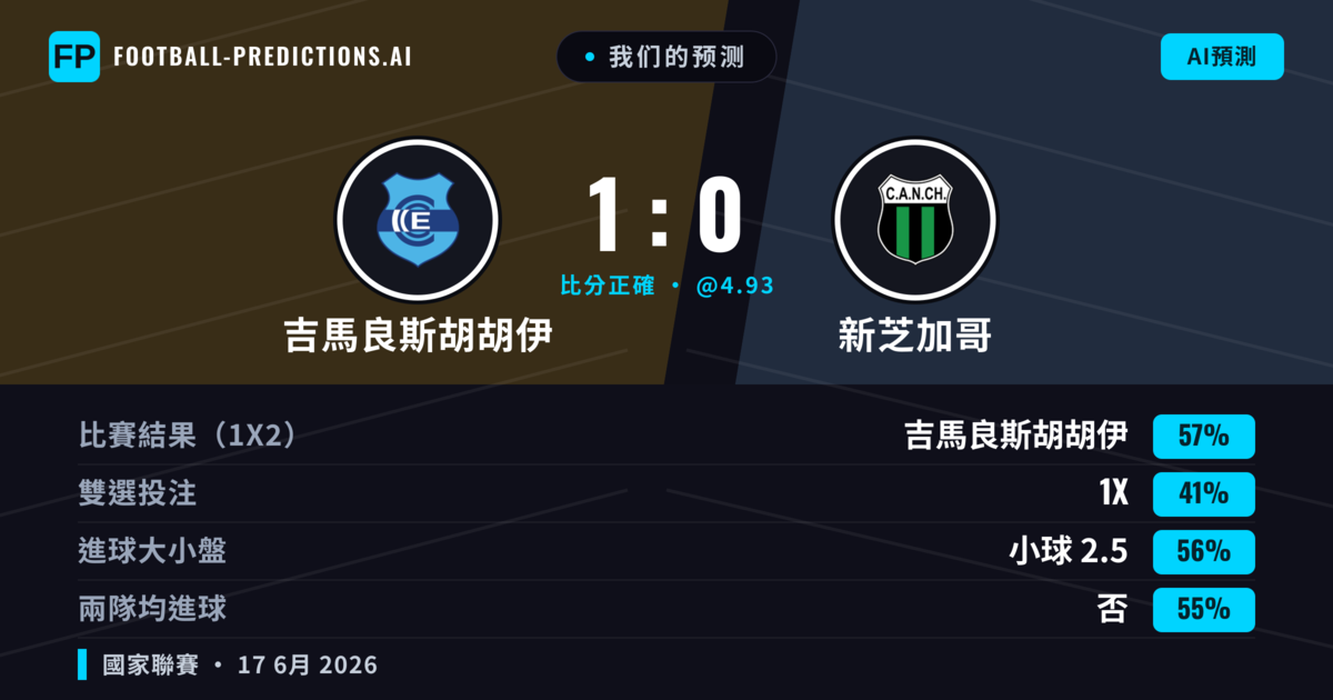 我们的预测: 吉馬良斯胡胡伊 對 新芝加哥 — 吉馬良斯胡胡伊 — 勝 (57%); 小球 2.5; 無進球