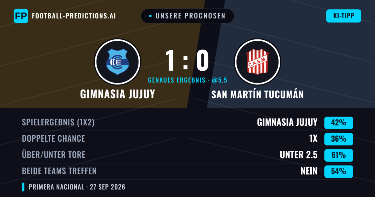 Unsere Prognosen: Gimnasia Jujuy vs San Martín Tucumán — Gimnasia Jujuy — Sieg (44%); Unter 2.5; Beide treffen: Nein