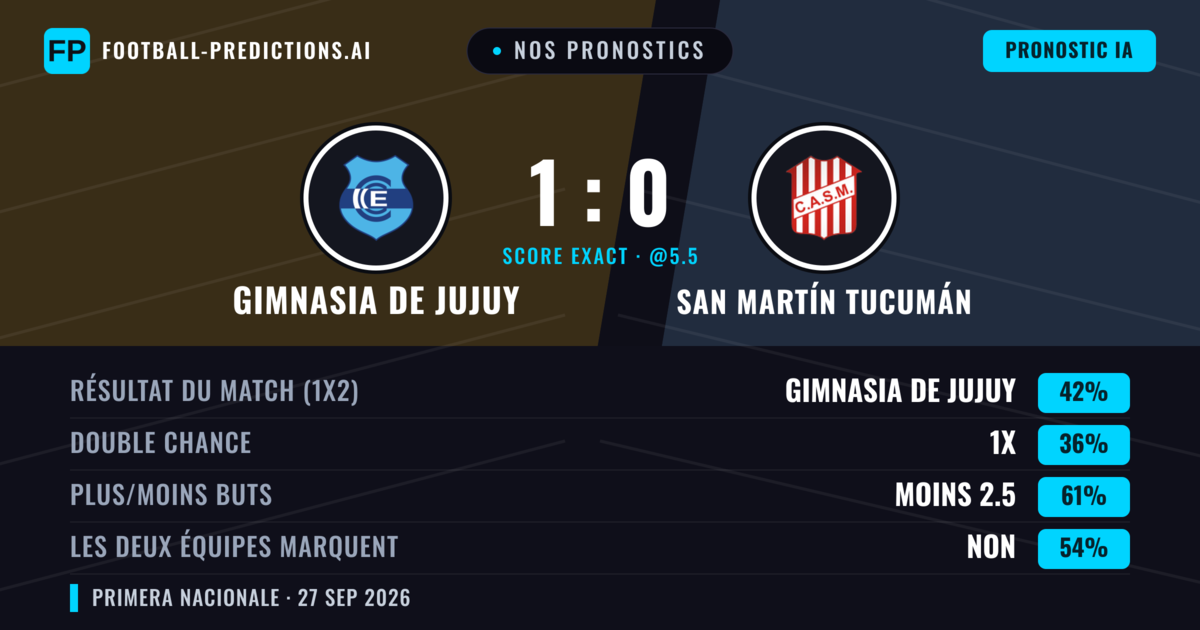 Nos pronostics: Gimnasia de Jujuy vs San Martín Tucumán — Gimnasia de Jujuy — Victoire (44%); Moins 2.5; Les deux marquent : Non