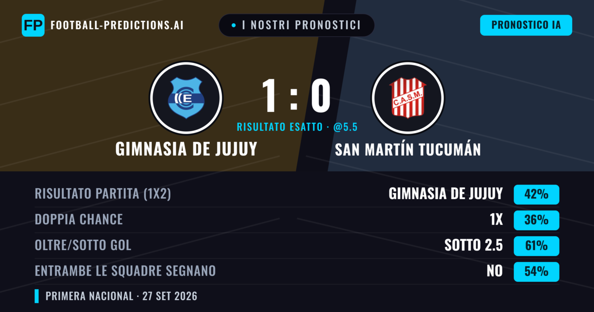 I nostri pronostici: Gimnasia de Jujuy vs San Martín Tucumán — Gimnasia de Jujuy — Vince (44%); Sotto 2.5; Entrambe segnano: No