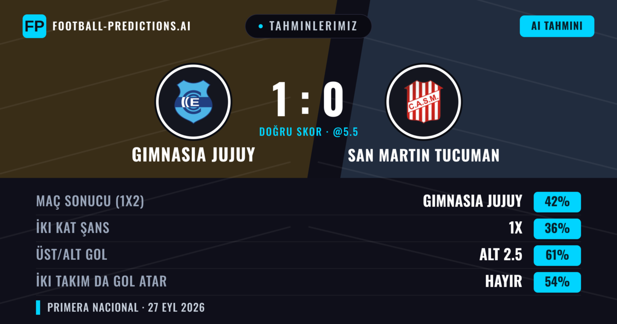 Tahminlerimiz: Gimnasia Jujuy vs San Martin Tucuman — Gimnasia Jujuy — Kazanmak (44%); Alt 2.5; İki taraf da gol atar: Hayır