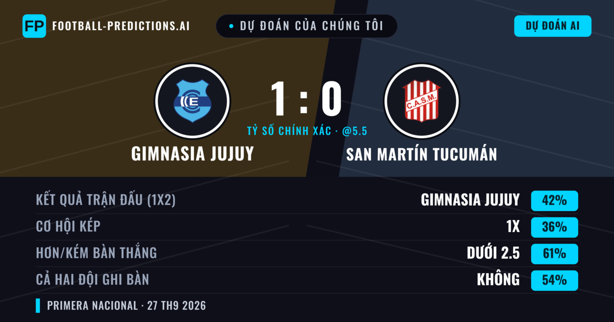 Dự đoán của chúng tôi: Gimnasia Jujuy vs San Martín Tucumán — Gimnasia Jujuy — Thắng (44%); Ít hơn 2.5; Cả hai ghi bàn: Không