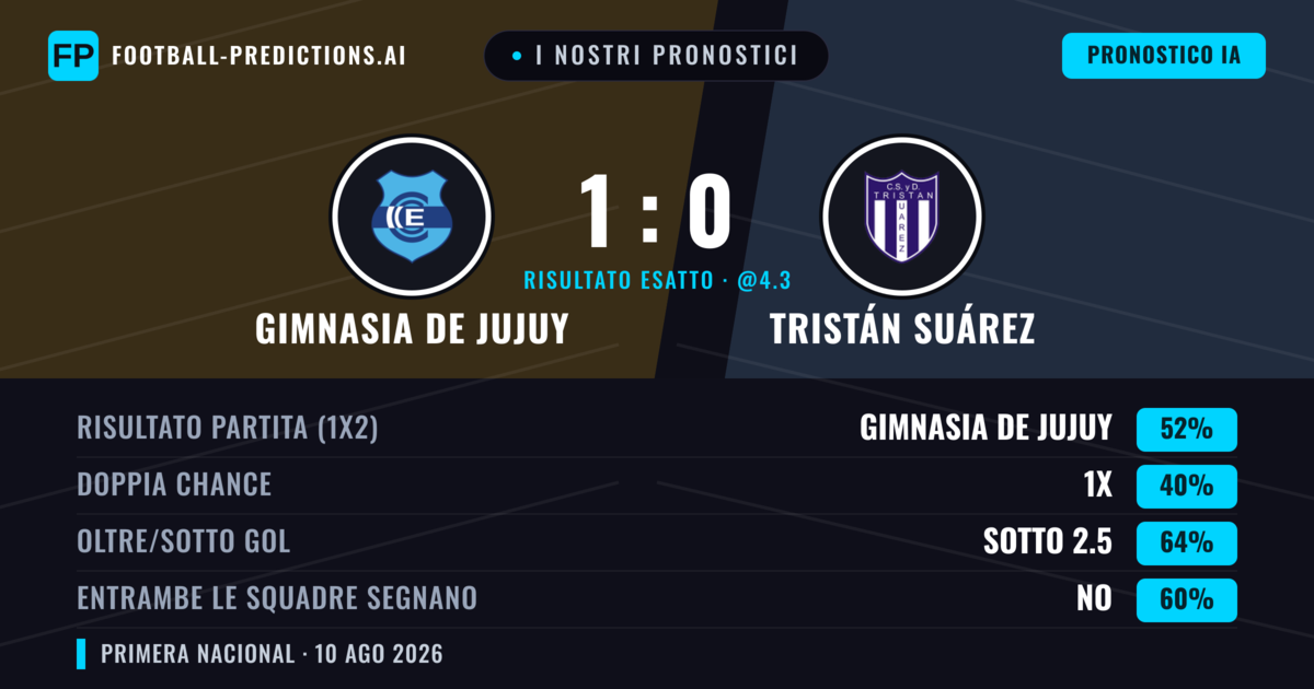 I nostri pronostici: Gimnasia de Jujuy vs Tristán Suárez — Gimnasia de Jujuy — Vince (51%); Sotto 2.5; Entrambe segnano: No
