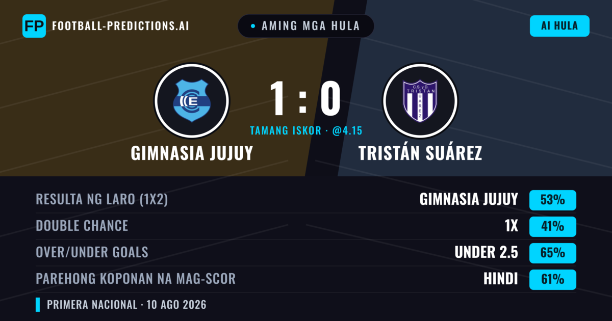 Aming mga hula: Gimnasia Jujuy vs Tristán Suárez — Gimnasia Jujuy — Manalo (54%); Under 2.5; Parehong magbubuo: Hindi