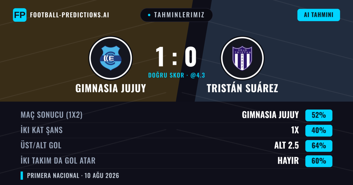 Tahminlerimiz: Gimnasia Jujuy vs Tristán Suárez — Gimnasia Jujuy — Kazanmak (51%); Alt 2.5; İki taraf da gol atar: Hayır