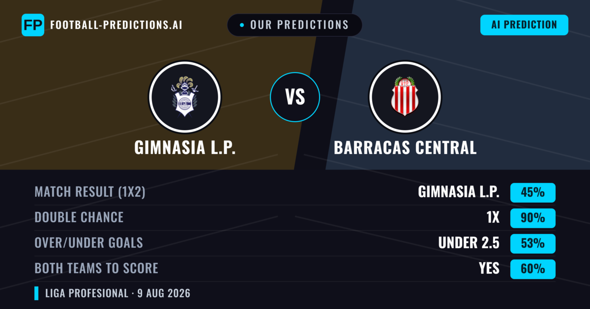Our Predictions: Gimnasia L.P. vs Barracas Central — Gimnasia L.P. — Win (51%); under 2.5; Both teams to score: No