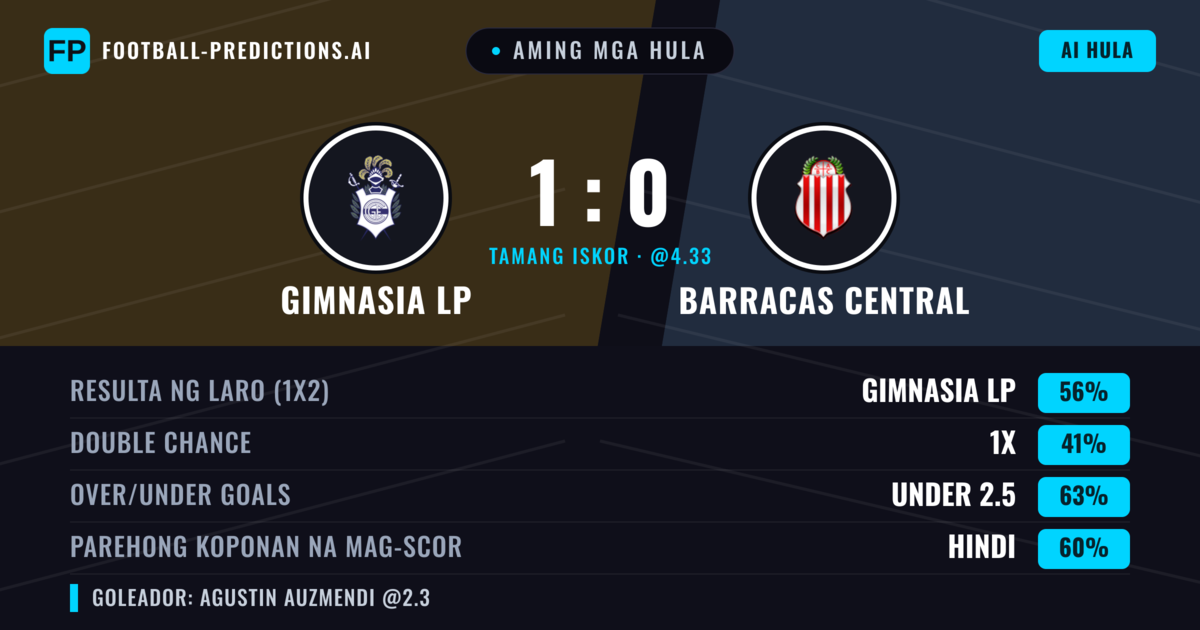 Aming mga hula: Gimnasia LP vs Barracas Central — Gimnasia LP — Manalo (53%); Under 2.5; Parehong magbubuo: Hindi