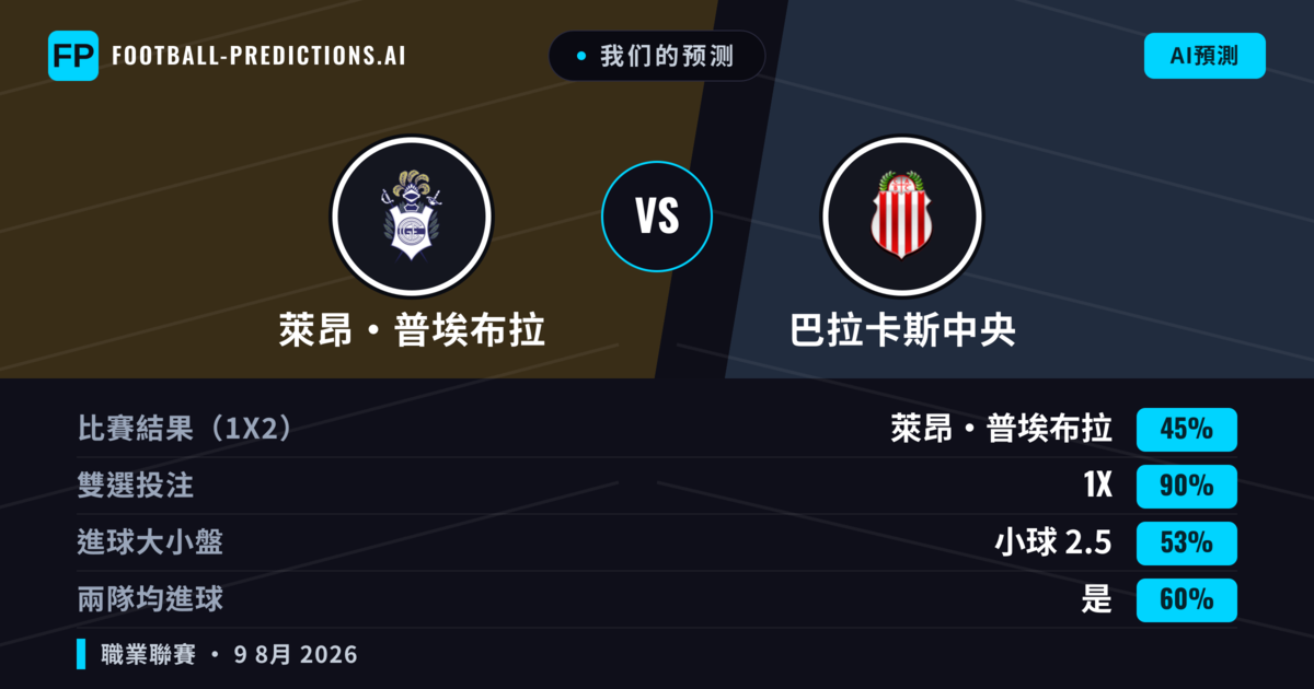 我们的预测: 萊昂·普埃布拉 對 巴拉卡斯中央 — 萊昂·普埃布拉 — 勝 (53%); 小球 2.5; 無進球