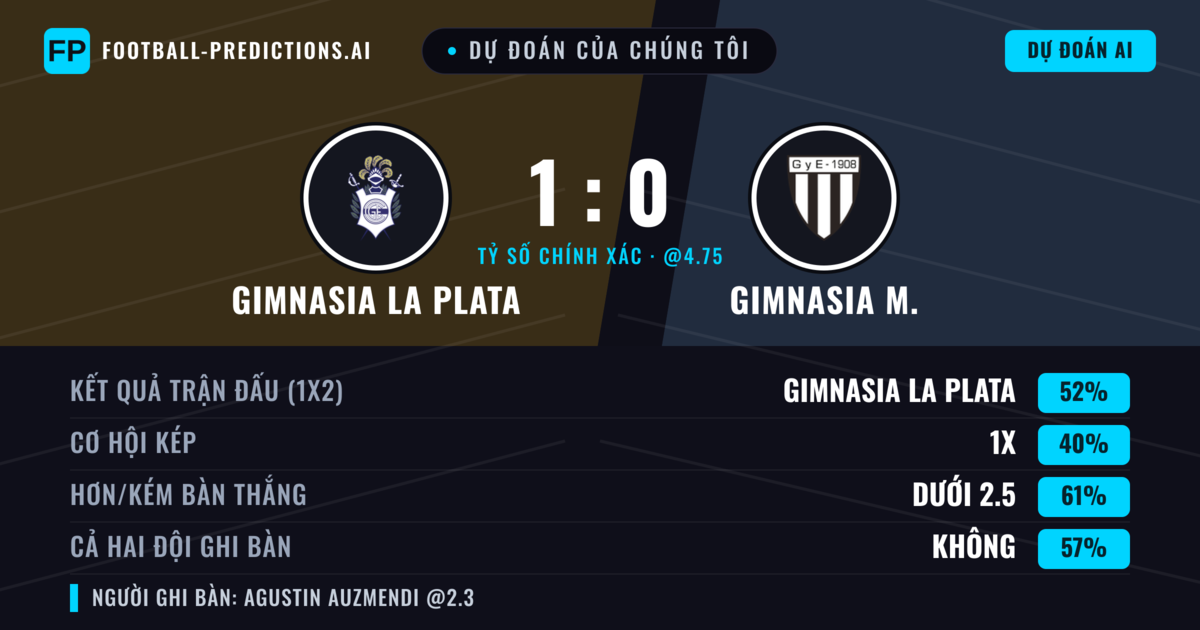 Dự đoán của chúng tôi: Gimnasia La Plata vs Gimnasia M. — Gimnasia La Plata — Thắng (54%); Ít hơn 2.5; Cả hai ghi bàn: Không