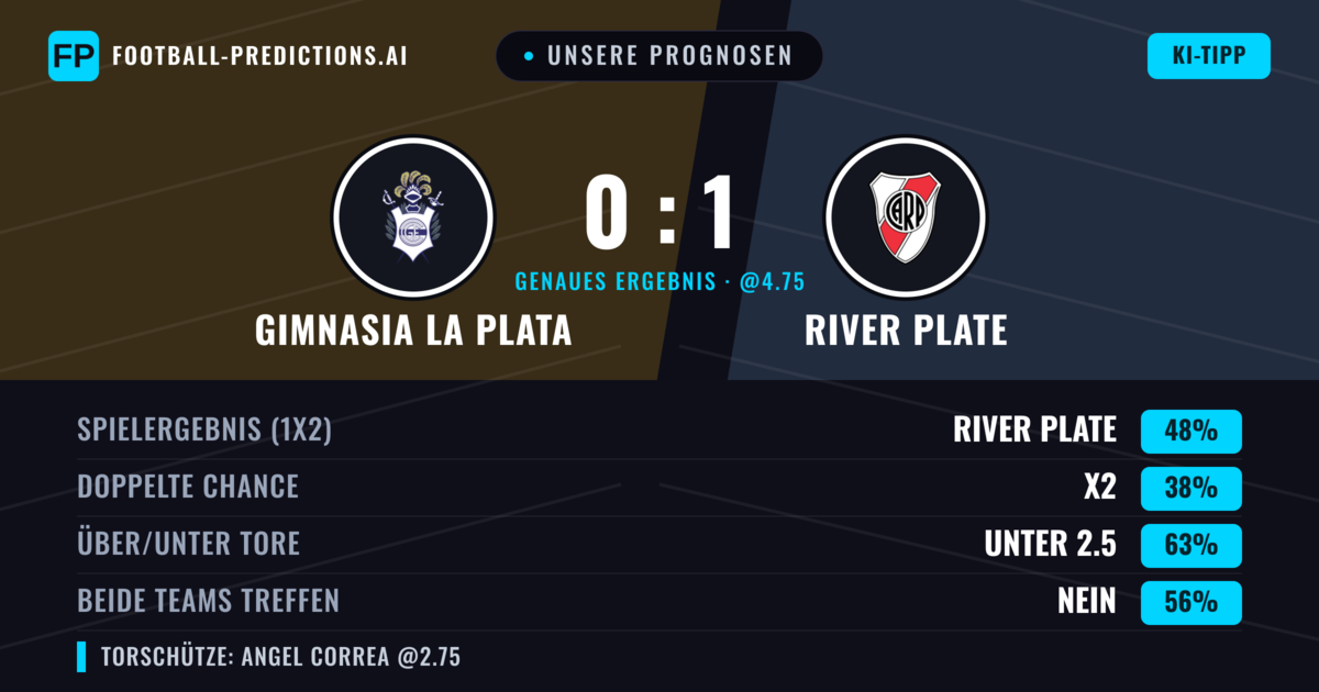 Unsere Prognosen: Gimnasia La Plata vs River Plate — River Plate — Sieg (44%); Unter 2.5; Beide treffen: Nein