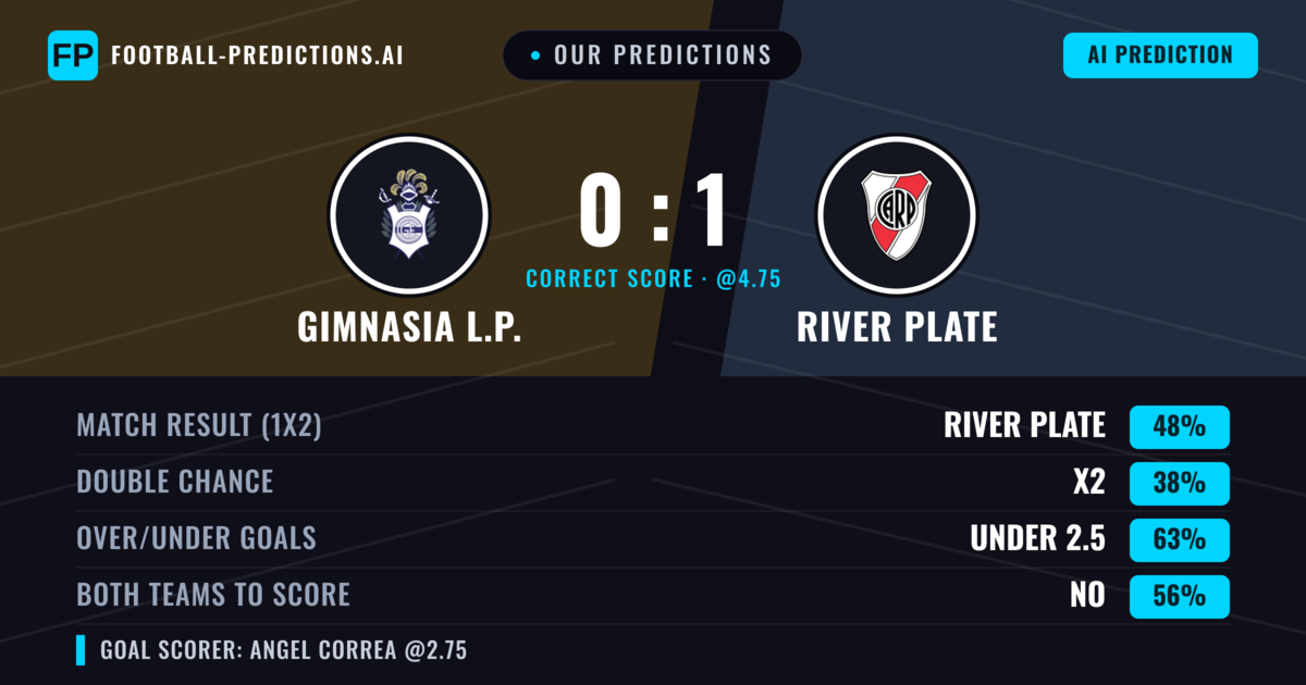 Our Predictions: Gimnasia L.P. vs River Plate — River Plate — Win (49%); under 2.5; Both teams to score: No