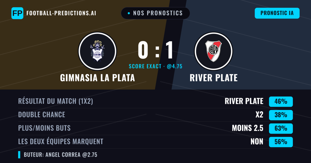 Nos pronostics: Gimnasia La Plata vs River Plate — River Plate — Victoire (44%); Moins 2.5; Les deux marquent : Non