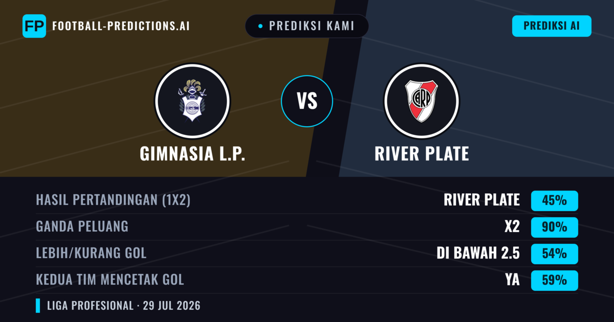 Prediksi kami: Gimnasia LP vs River Plate — River Plate — Menang (43%); Kurang 2.5; Kedua tim mencetak gol: Tidak