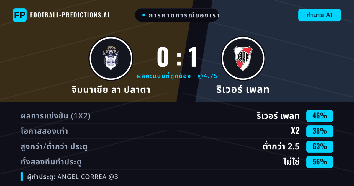 การคาดการณ์ของเรา: จิมนาเซีย ลา ปลาตา vs ริเวอร์ เพลท — ริเวอร์ เพลท — ชนะ (49%); ต่ำกว่า 2.5; ทั้งสองทีมทำประตู: ไม่ใช่