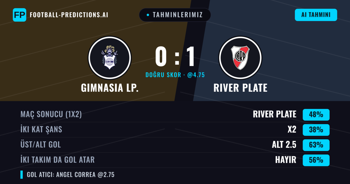 Tahminlerimiz: Gimnasia LP. vs River Plate — River Plate — Kazanmak (44%); Alt 2.5; İki taraf da gol atar: Hayır