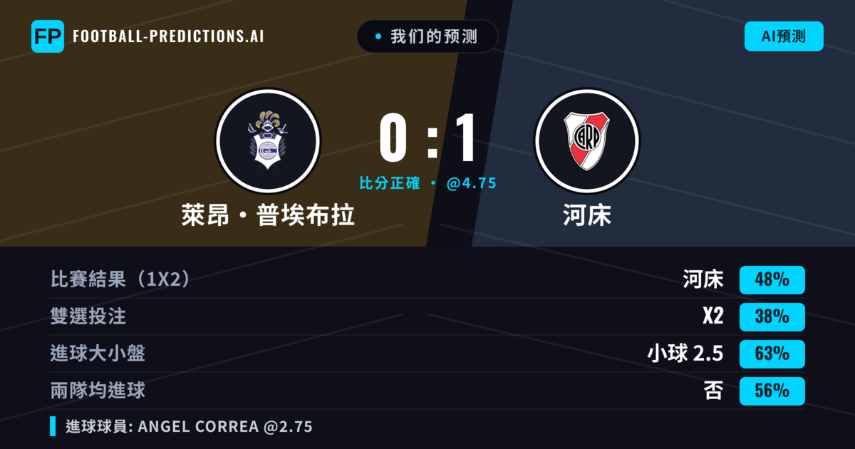 我们的预测: 萊昂·普埃布拉 對 河床 — 河床 — 勝 (49%); 小球 2.5; 無進球