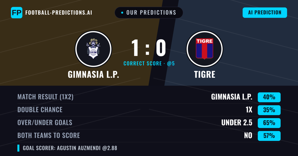 Our Predictions: Gimnasia L.P. vs Tigre — Gimnasia L.P. — Win (35%); under 2.5; Both teams to score: No
