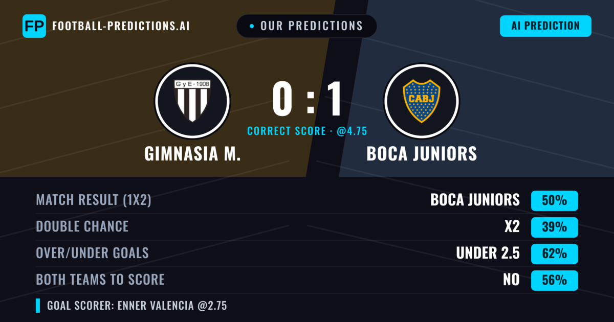 Our Predictions: Gimnasia M. vs Boca Juniors — Boca Juniors — Win (40%); under 2.5; Both teams to score: No
