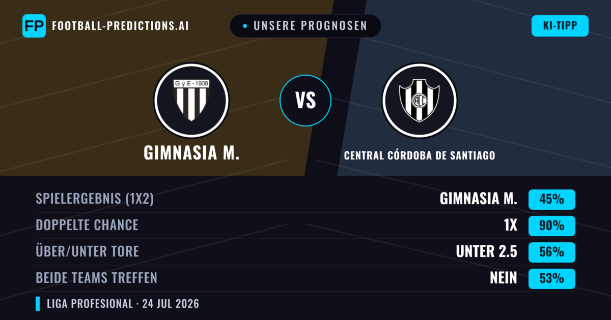 Unsere Prognosen: Gimnasia M. vs Central Córdoba de Santiago — Gimnasia M. — Sieg (52%); Unter 2.5; Beide treffen: Nein