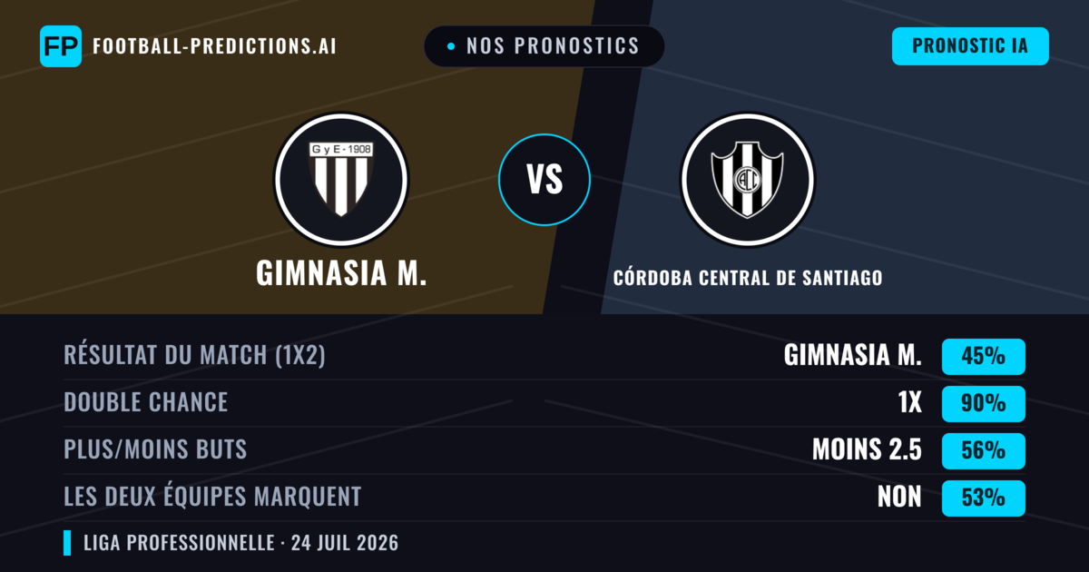 Nos pronostics: Gimnasia M. vs Córdoba Central de Santiago — Gimnasia M. — Victoire (52%); Moins 2.5; Les deux marquent : Non