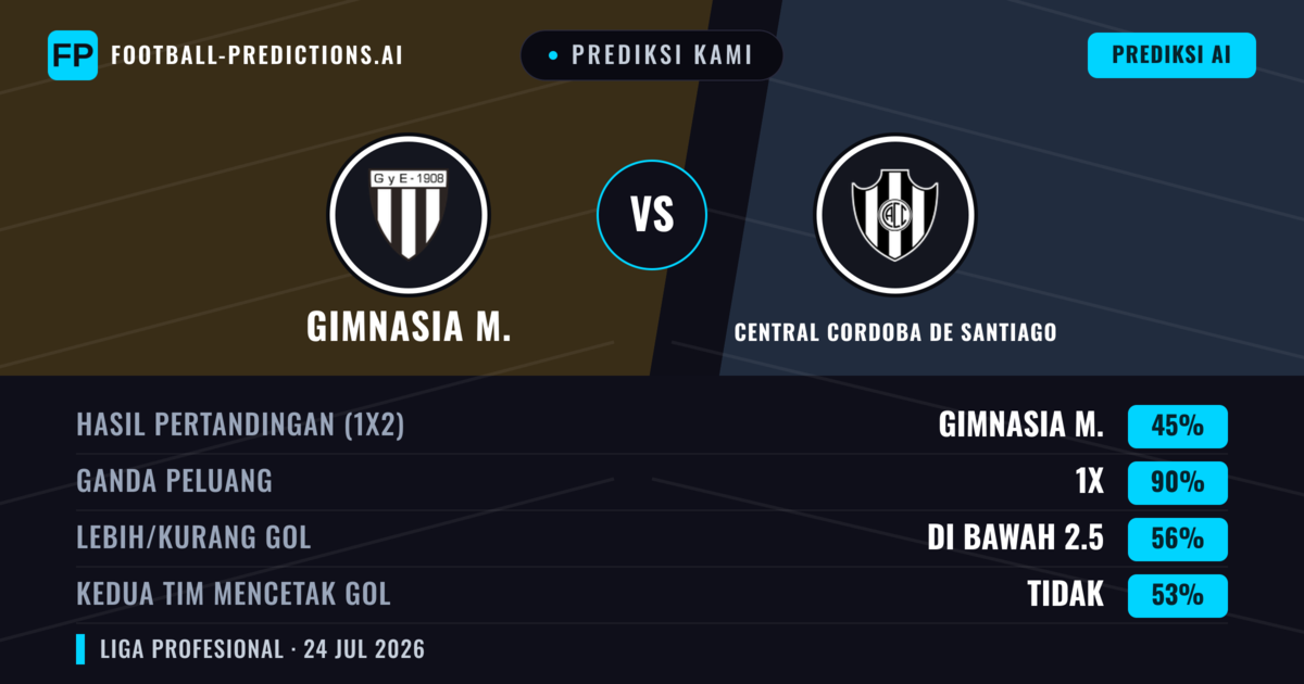 Prediksi kami: Gimnasia M. vs Central Córdoba de Santiago — Gimnasia M. — Menang (52%); Kurang 2.5; Kedua tim mencetak gol: Tidak