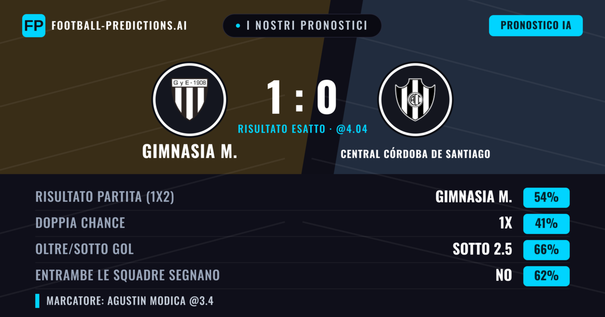 I nostri pronostici: Gimnasia M. vs Central Córdoba de Santiago — Gimnasia M. — Vince (52%); Sotto 2.5; Entrambe segnano: No