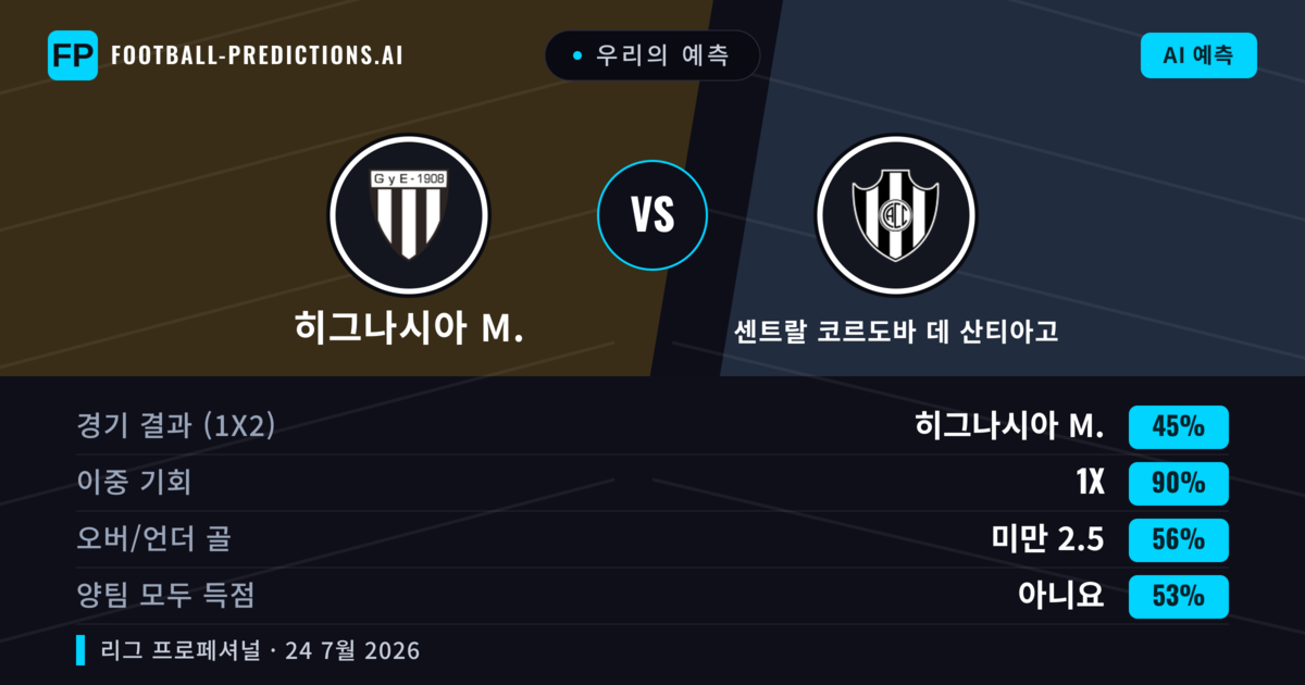 우리의 예측: 히그나시아 M. vs 센트랄 코르도바 데 산티아고 — 히그나시아 M. — 승리 (52%); 미만 2.5; 양팀 모두 득점: 아니오
