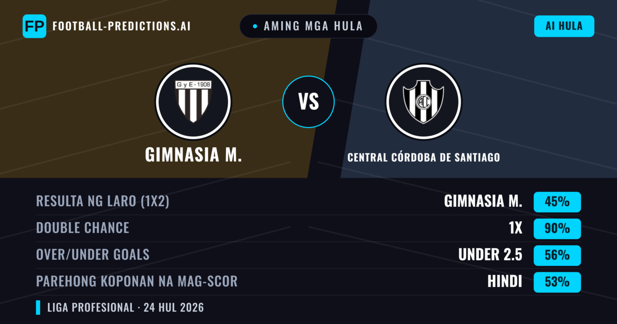 Aming mga hula: Gimnasia M. vs Central Córdoba de Santiago — Gimnasia M. — Manalo (52%); Under 2.5; Parehong magbubuo: Hindi