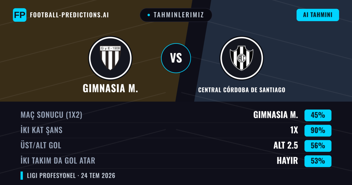 Tahminlerimiz: Gimnasia M. vs Central Córdoba de Santiago — Gimnasia M. — Kazanmak (52%); Alt 2.5; İki taraf da gol atar: Hayır