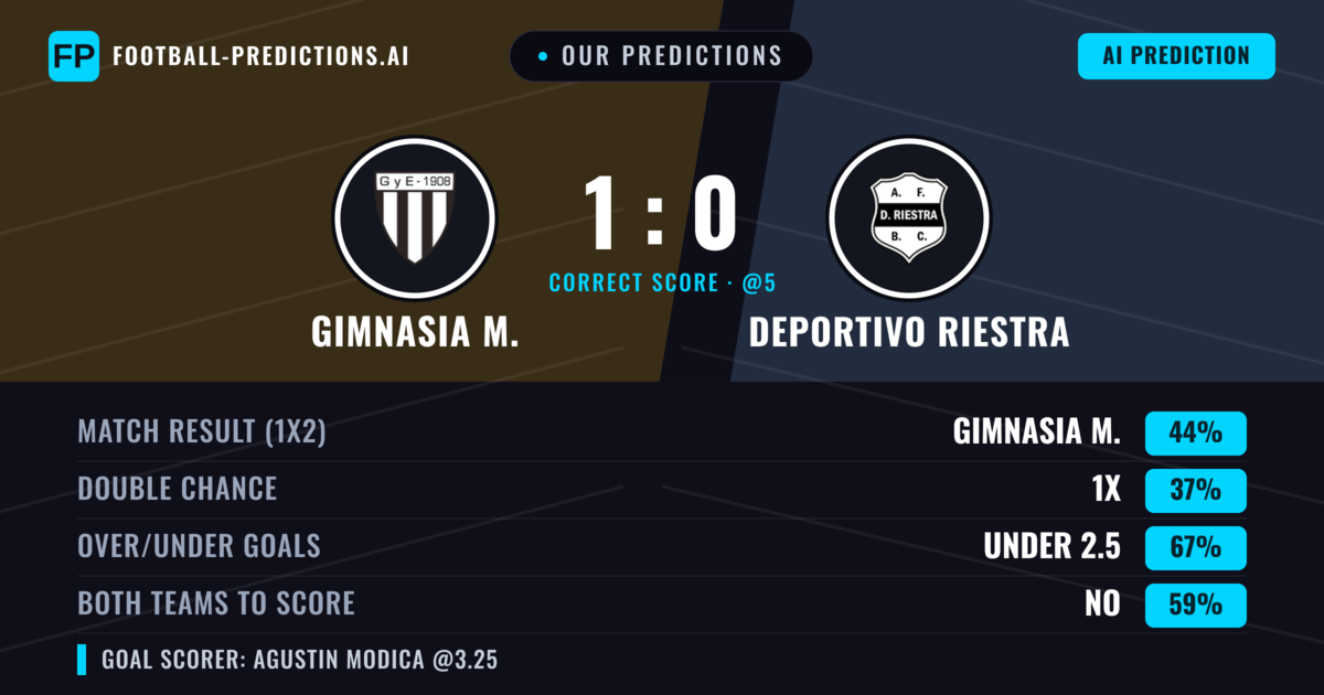 Our Predictions: Gimnasia M. vs Deportivo Riestra — Gimnasia M. — Win (43%); under 2.5; Both teams to score: No