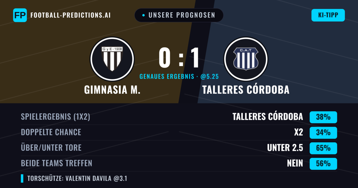 Unsere Prognosen: Gimnasia M. vs Talleres Córdoba — Talleres Córdoba — Sieg (38%); Unter 2.5; Beide treffen: Nein
