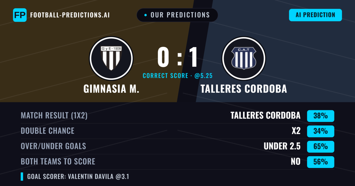 Our Predictions: Gimnasia M. vs Talleres Cordoba — Talleres Cordoba — Win (37%); under 2.5; Both teams to score: No
