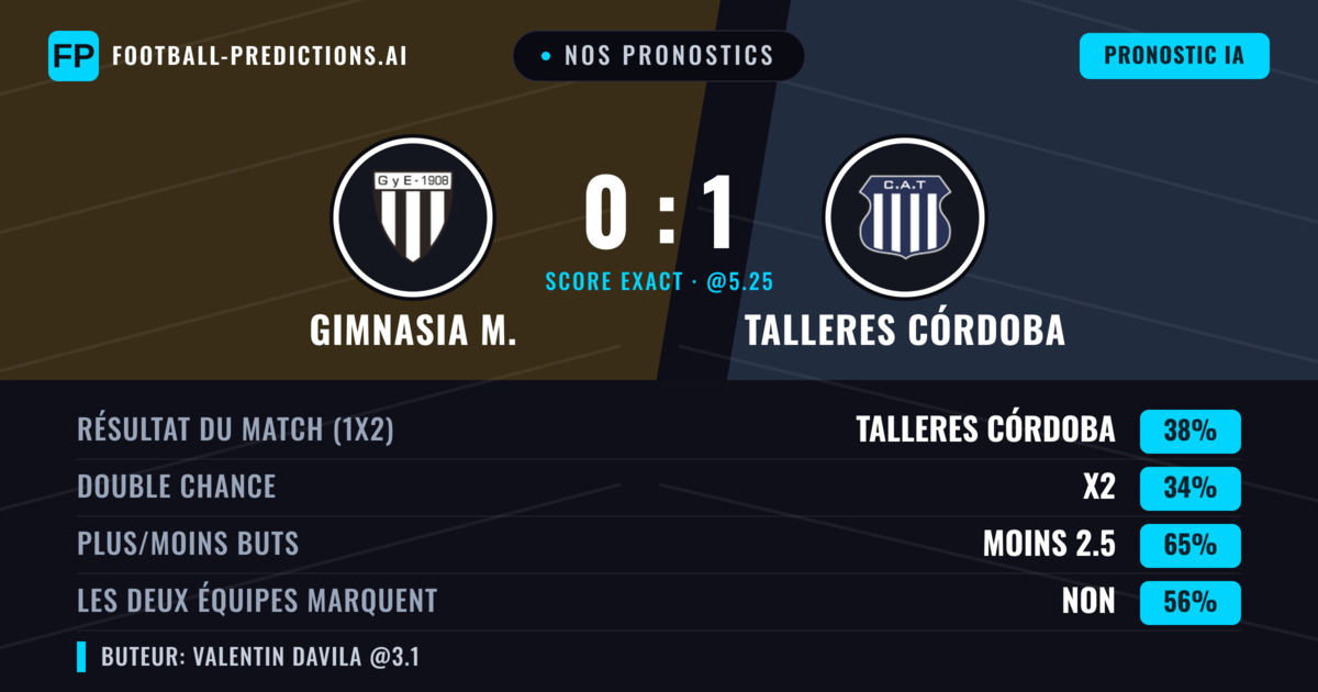 Nos pronostics: Gimnasia M. vs Talleres Córdoba — Talleres Córdoba — Victoire (38%); Moins 2.5; Les deux marquent : Non