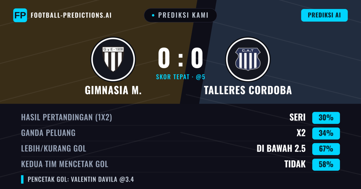 Prediksi kami: Gimnasia M. vs Talleres Córdoba — Talleres Córdoba — Menang (38%); Kurang 2.5; Kedua tim mencetak gol: Tidak