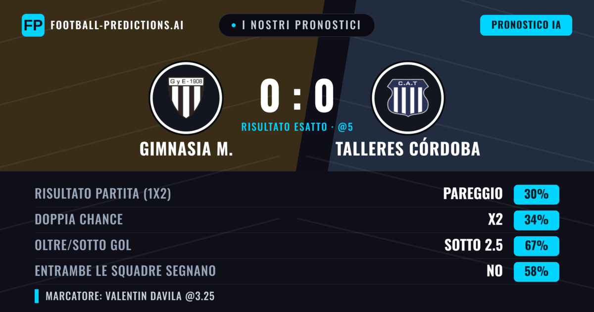 I nostri pronostici: Gimnasia M. vs Talleres Córdoba — Talleres Córdoba — Vince (38%); Sotto 2.5; Entrambe segnano: No