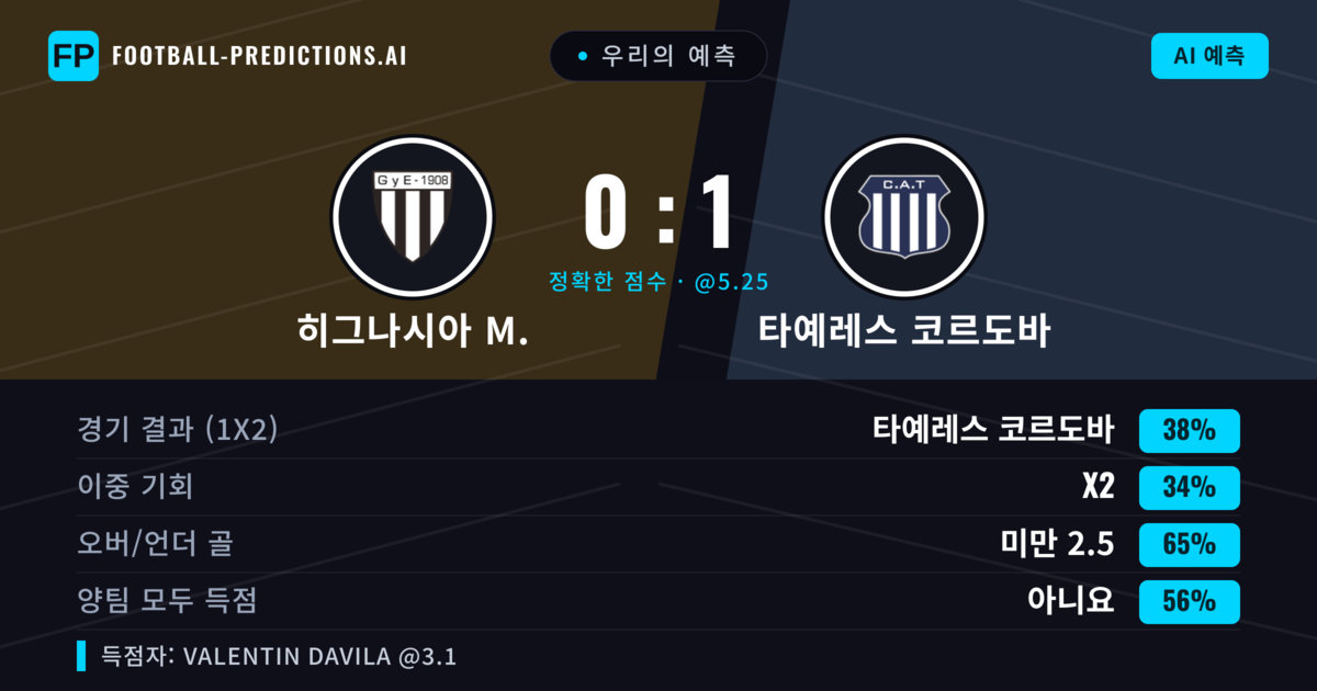 우리의 예측: 히그나시아 M. vs 타예레스 코르도바 — 타예레스 코르도바 — 승리 (37%); 미만 2.5; 양팀 모두 득점: 아니오