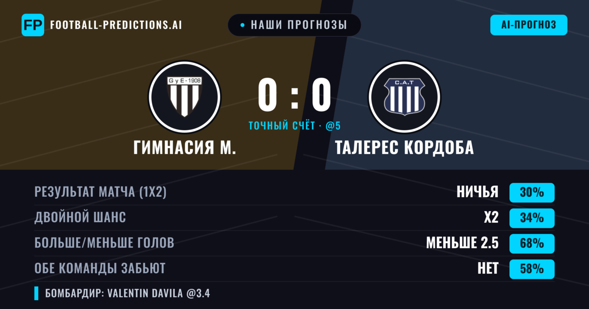 Наши прогнозы: Гимнасия М. против Талерес Кордоба — Талерес Кордоба — Победа (34%); Меньше 2.5; Обе забьют Нет