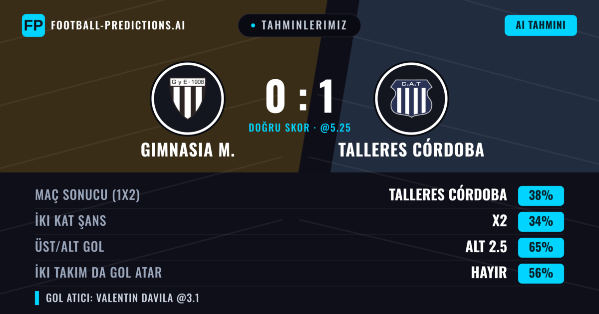 Tahminlerimiz: Gimnasia M. vs Talleres Córdoba — Talleres Córdoba — Kazanmak (38%); Alt 2.5; İki taraf da gol atar: Hayır