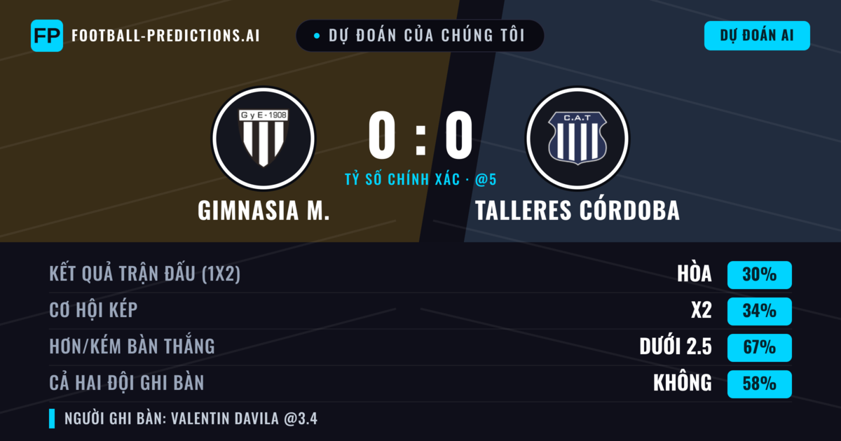 Dự đoán của chúng tôi: Gimnasia M. vs Talleres Córdoba — Talleres Córdoba — Thắng (38%); Ít hơn 2.5; Cả hai ghi bàn: Không