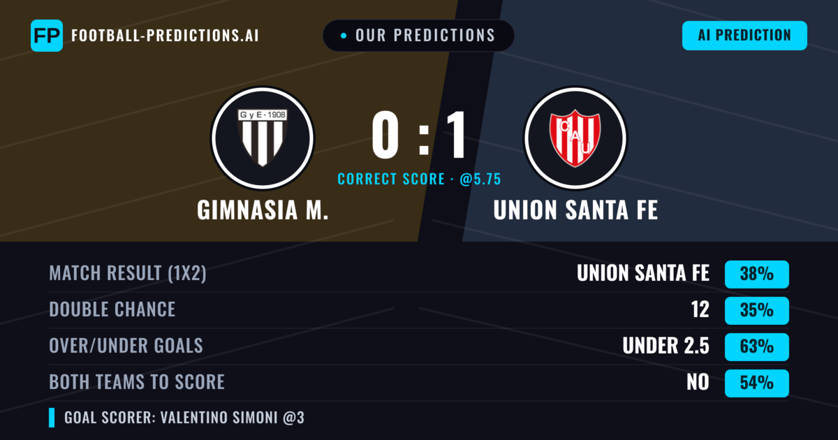 Our Predictions: Gimnasia M. vs Union Santa Fe — Union Santa Fe — Win (40%); under 2.5; Both teams to score: No