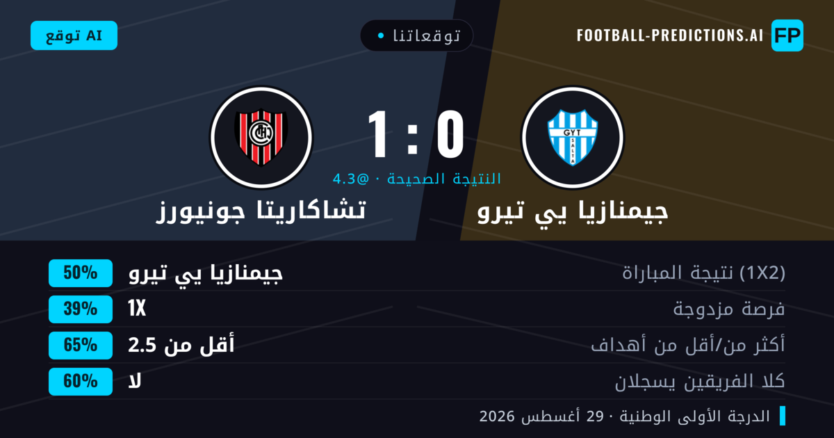 توقعاتنا: جيمنازيا يي تيرو ضد تشاكاريتا جونيورز — جيمنازيا يي تيرو — فوز (50%); أقل من 2.5; لا يسجل الطرفان