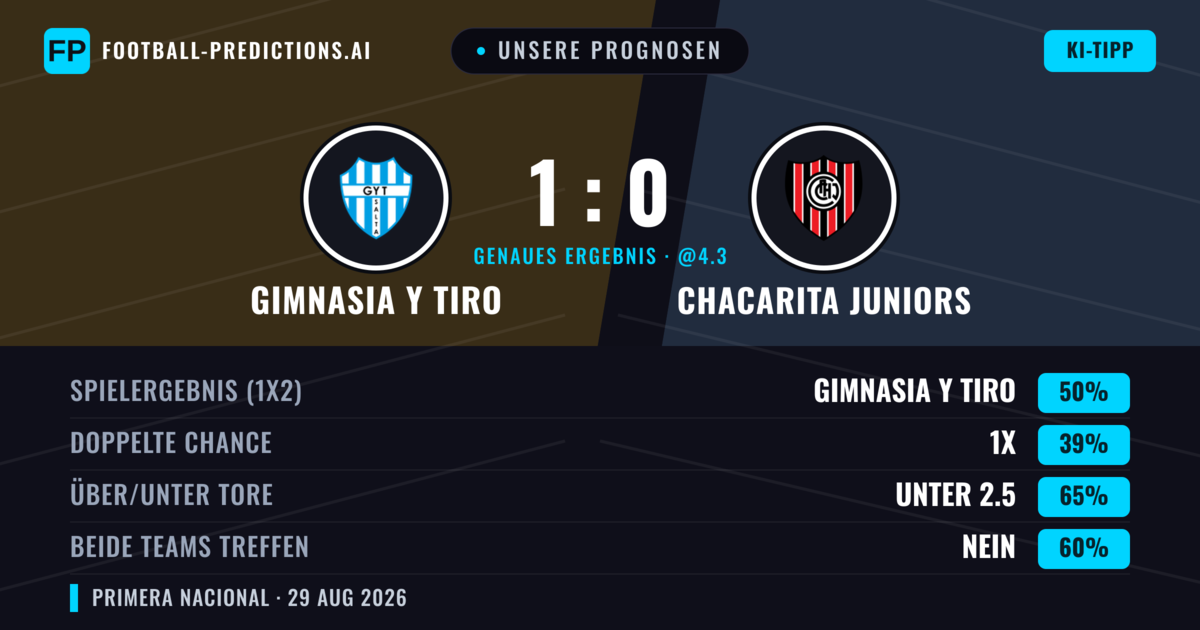 Unsere Prognosen: Gimnasia y Tiro vs Chacarita Juniors — Gimnasia y Tiro — Sieg (50%); Unter 2.5; Beide treffen: Nein