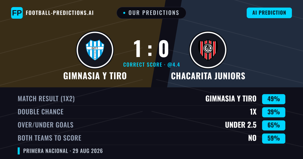 Our Predictions: Gimnasia Y Tiro vs Chacarita Juniors — Gimnasia Y Tiro — Win (50%); under 2.5; Both teams to score: No