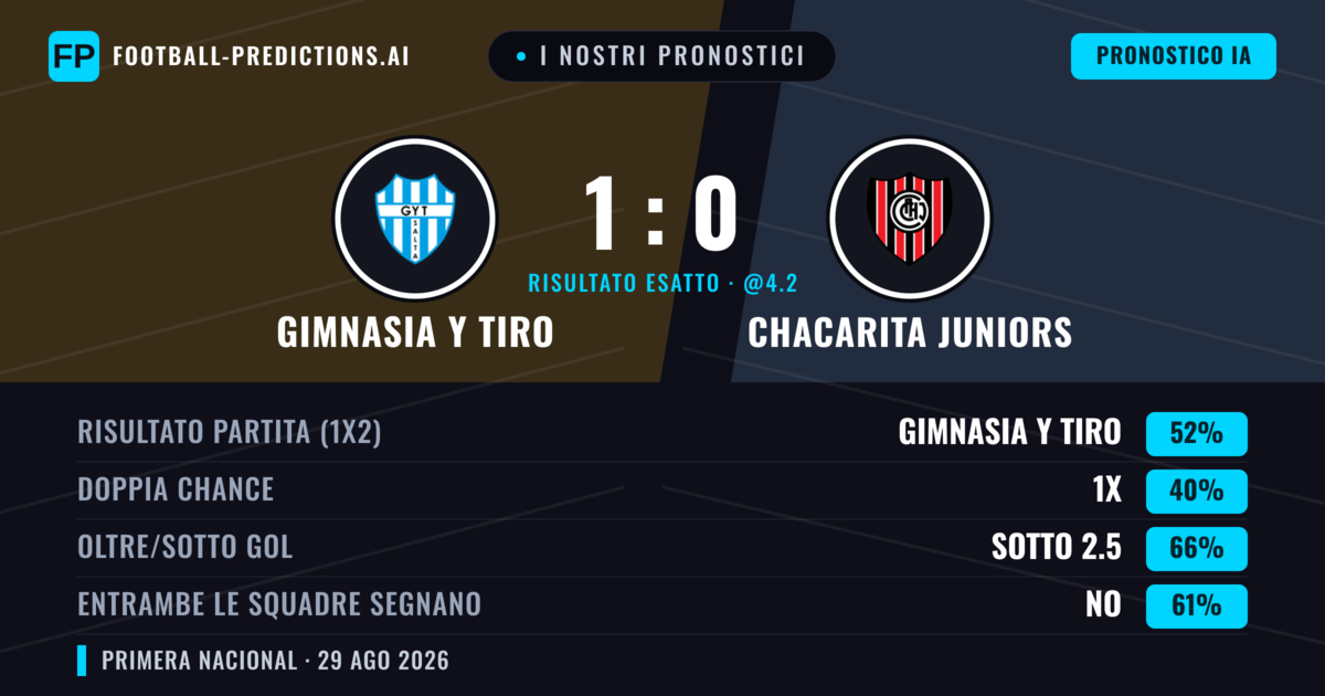 I nostri pronostici: Gimnasia y Tiro vs Chacarita Juniors — Gimnasia y Tiro — Vince (50%); Sotto 2.5; Entrambe segnano: No