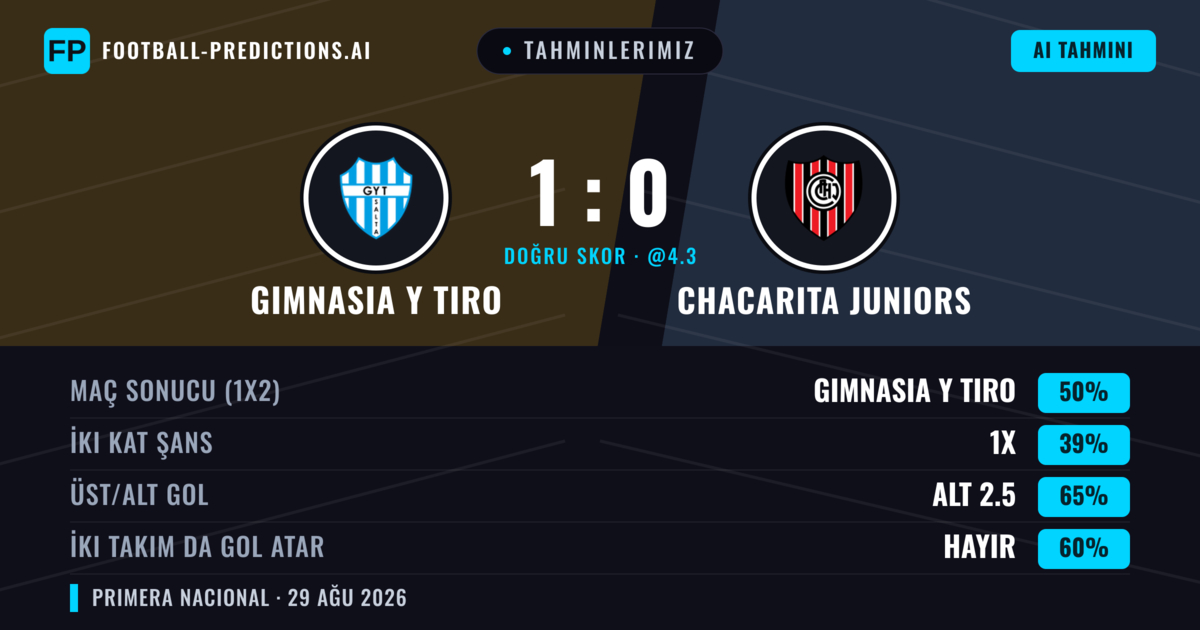 Tahminlerimiz: Gimnasia Y Tiro vs Chacarita Juniors — Gimnasia Y Tiro — Kazanmak (50%); Alt 2.5; İki taraf da gol atar: Hayır