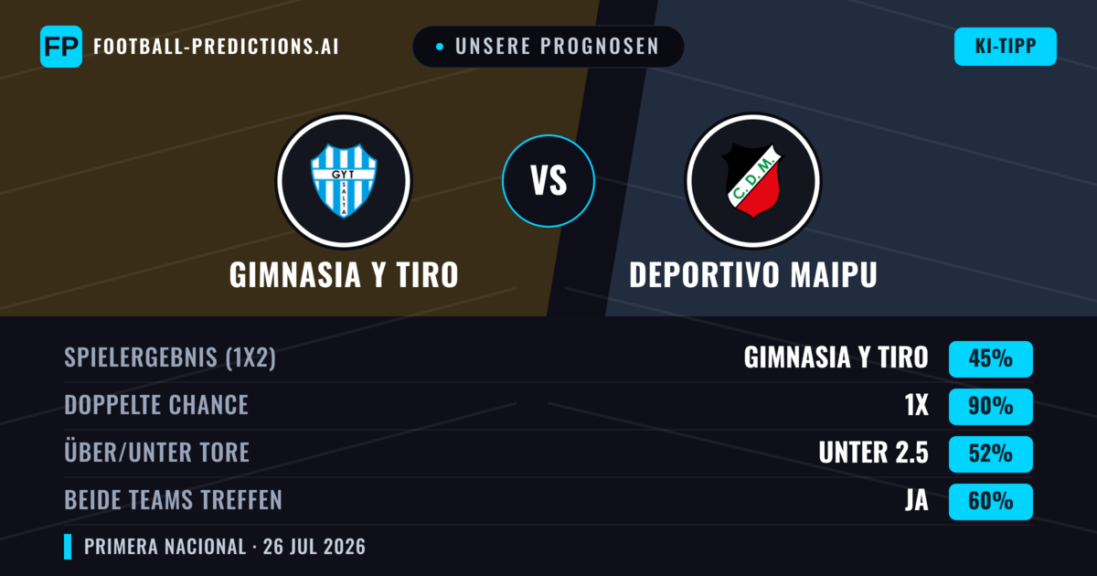 Unsere Prognosen: Gimnasia y Tiro vs Deportivo Maipu — Gimnasia y Tiro — Sieg (49%); Unter 2.5; Beide treffen: Nein