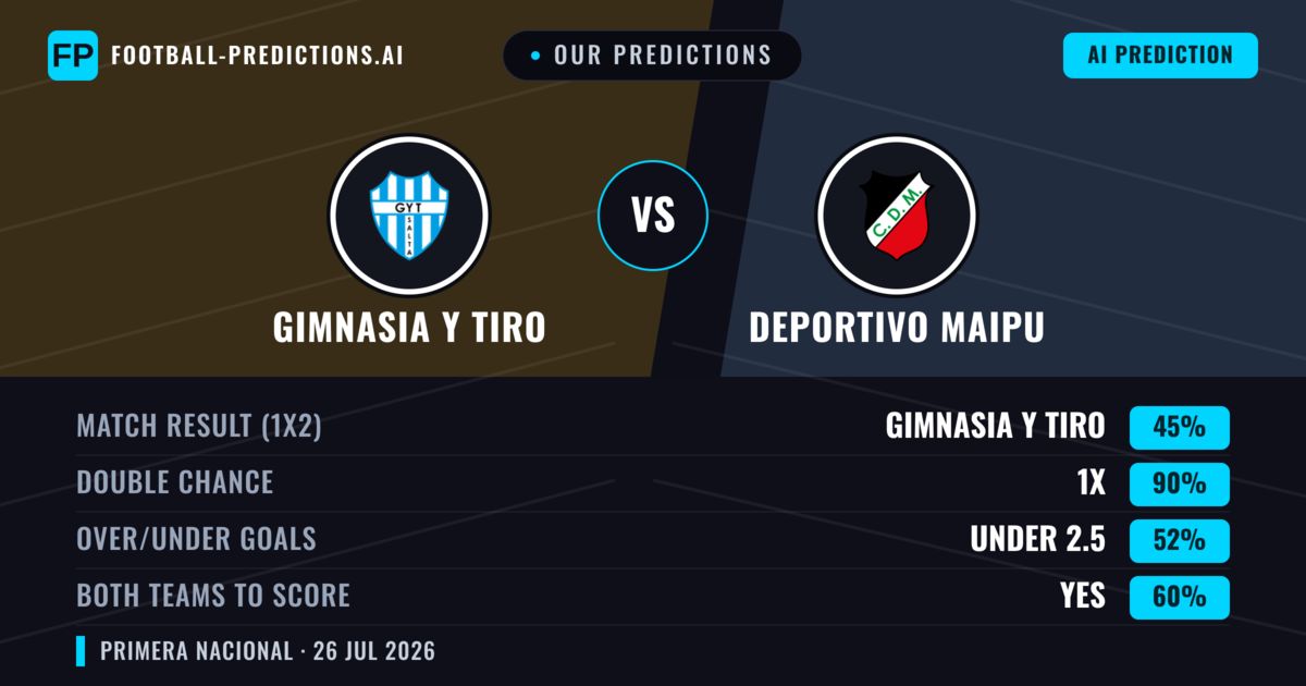 Our Predictions: Gimnasia Y Tiro vs Deportivo Maipu — Gimnasia Y Tiro — Win (49%); under 2.5; Both teams to score: No