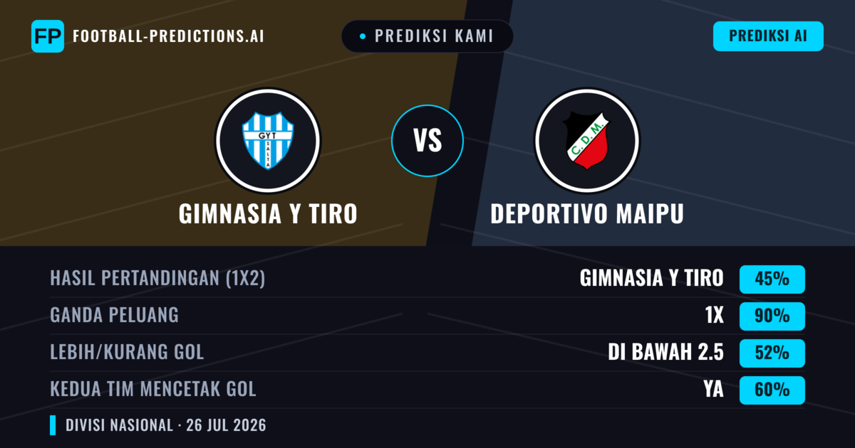 Prediksi kami: Gimnasia y Tiro vs Deportivo Maipu — Gimnasia y Tiro — Menang (49%); Kurang 2.5; Kedua tim mencetak gol: Tidak