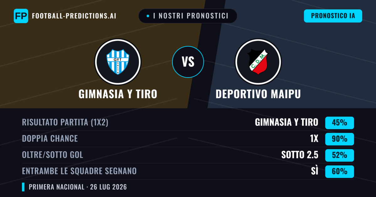 I nostri pronostici: Gimnasia y Tiro vs Deportivo Maipu — Gimnasia y Tiro — Vince (49%); Sotto 2.5; Entrambe segnano: No